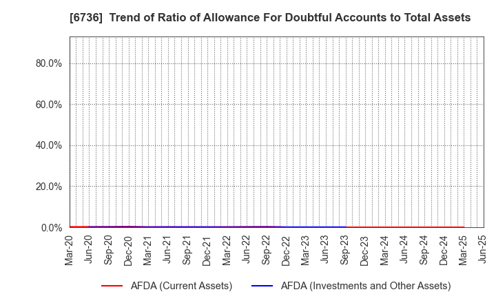 6736 SUNCORPORATION: Trend of Ratio of Allowance For Doubtful Accounts to Total Assets