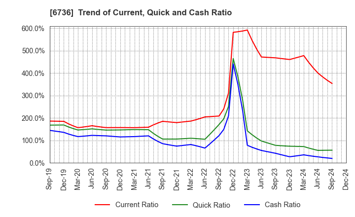 6736 SUNCORPORATION: Trend of Current, Quick and Cash Ratio