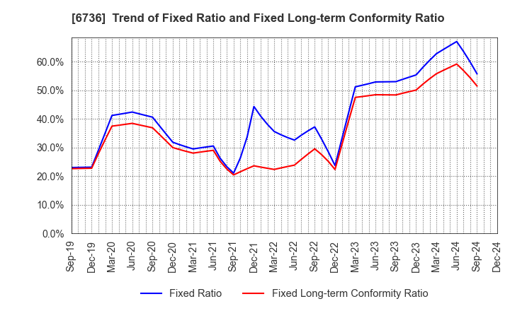 6736 SUNCORPORATION: Trend of Fixed Ratio and Fixed Long-term Conformity Ratio