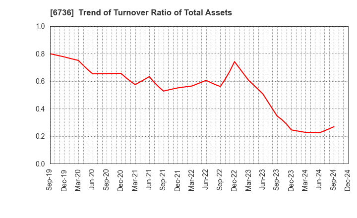 6736 SUNCORPORATION: Trend of Turnover Ratio of Total Assets