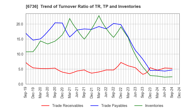 6736 SUNCORPORATION: Trend of Turnover Ratio of TR, TP and Inventories