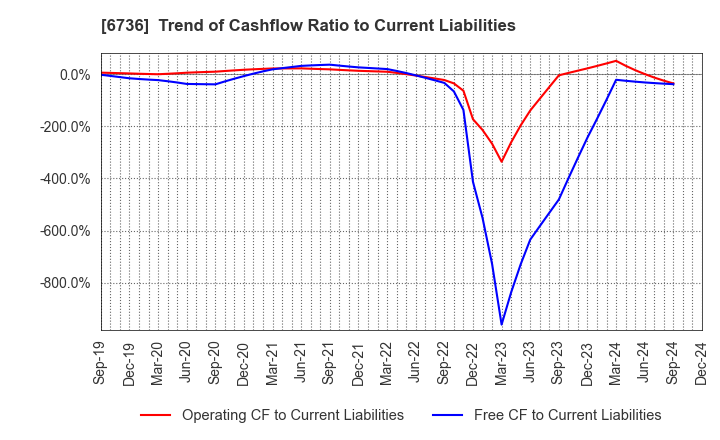 6736 SUNCORPORATION: Trend of Cashflow Ratio to Current Liabilities