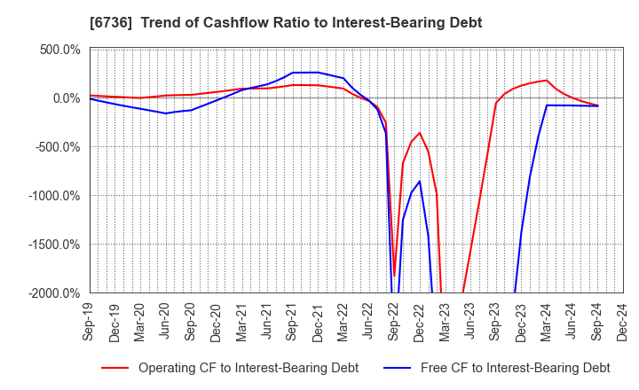 6736 SUNCORPORATION: Trend of Cashflow Ratio to Interest-Bearing Debt