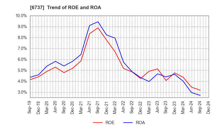 6737 EIZO Corporation: Trend of ROE and ROA