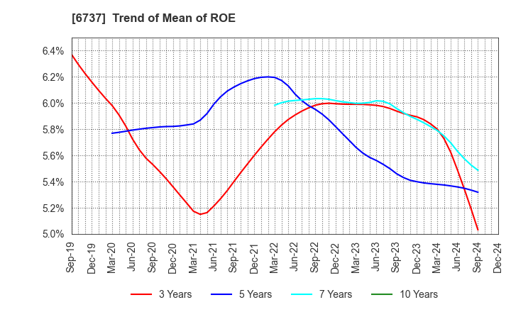 6737 EIZO Corporation: Trend of Mean of ROE