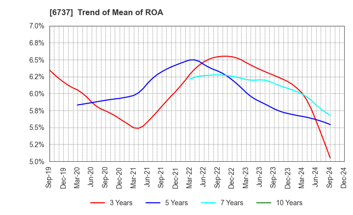 6737 EIZO Corporation: Trend of Mean of ROA