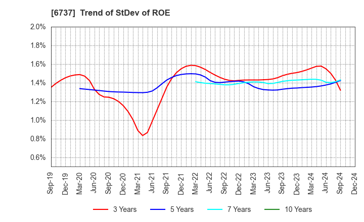 6737 EIZO Corporation: Trend of StDev of ROE