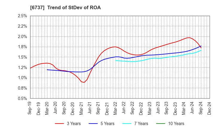 6737 EIZO Corporation: Trend of StDev of ROA