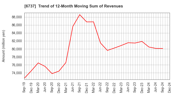 6737 EIZO Corporation: Trend of 12-Month Moving Sum of Revenues