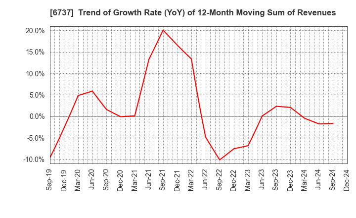 6737 EIZO Corporation: Trend of Growth Rate (YoY) of 12-Month Moving Sum of Revenues