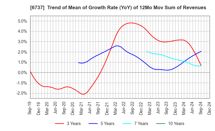 6737 EIZO Corporation: Trend of Mean of Growth Rate (YoY) of 12Mo Mov Sum of Revenues