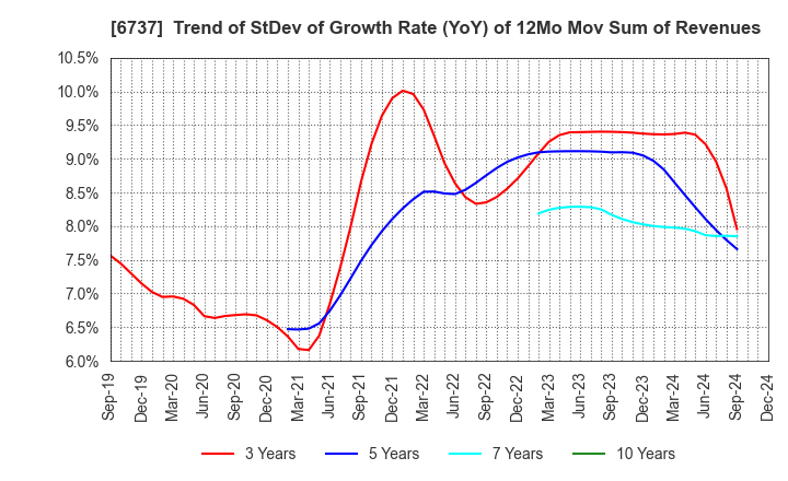 6737 EIZO Corporation: Trend of StDev of Growth Rate (YoY) of 12Mo Mov Sum of Revenues