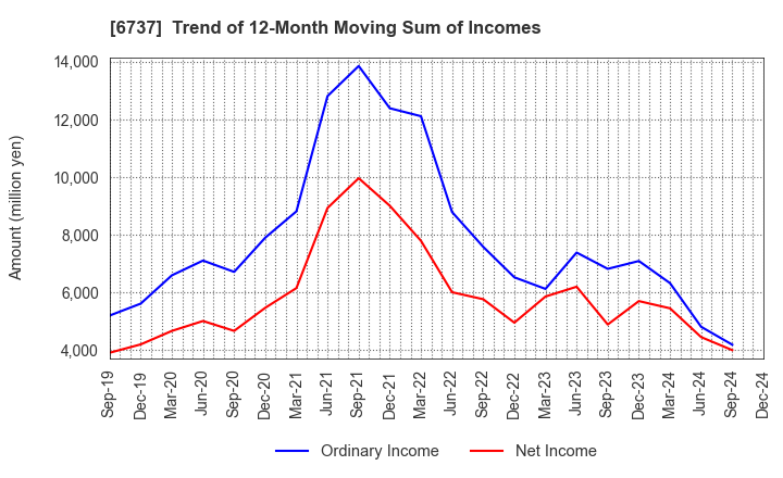 6737 EIZO Corporation: Trend of 12-Month Moving Sum of Incomes