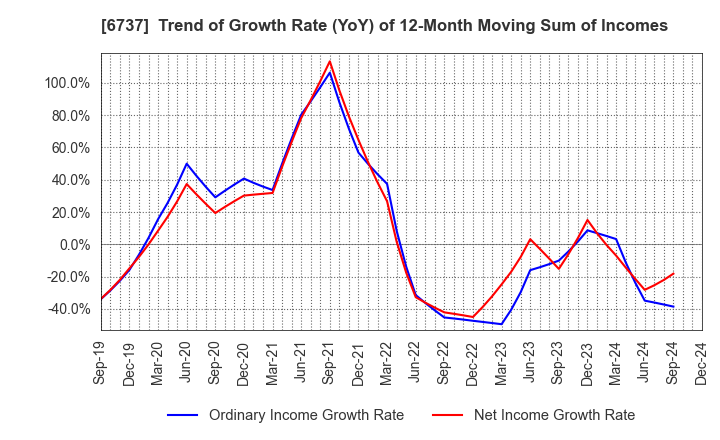 6737 EIZO Corporation: Trend of Growth Rate (YoY) of 12-Month Moving Sum of Incomes