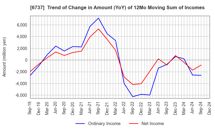 6737 EIZO Corporation: Trend of Change in Amount (YoY) of 12Mo Moving Sum of Incomes