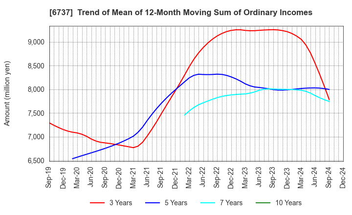 6737 EIZO Corporation: Trend of Mean of 12-Month Moving Sum of Ordinary Incomes