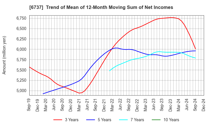 6737 EIZO Corporation: Trend of Mean of 12-Month Moving Sum of Net Incomes