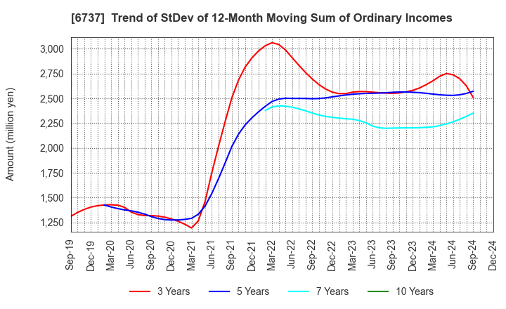 6737 EIZO Corporation: Trend of StDev of 12-Month Moving Sum of Ordinary Incomes