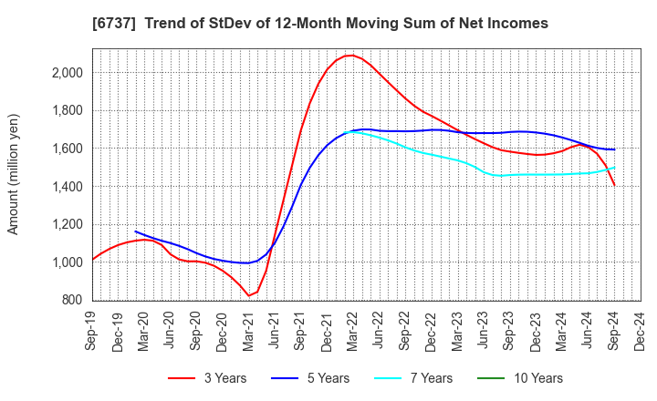 6737 EIZO Corporation: Trend of StDev of 12-Month Moving Sum of Net Incomes