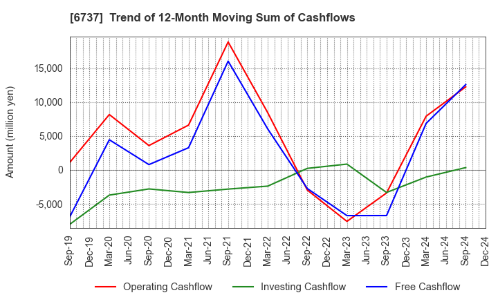 6737 EIZO Corporation: Trend of 12-Month Moving Sum of Cashflows