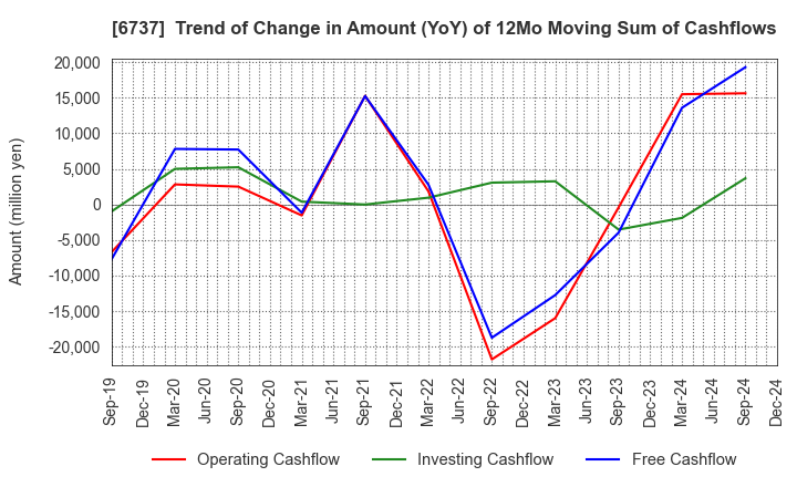 6737 EIZO Corporation: Trend of Change in Amount (YoY) of 12Mo Moving Sum of Cashflows