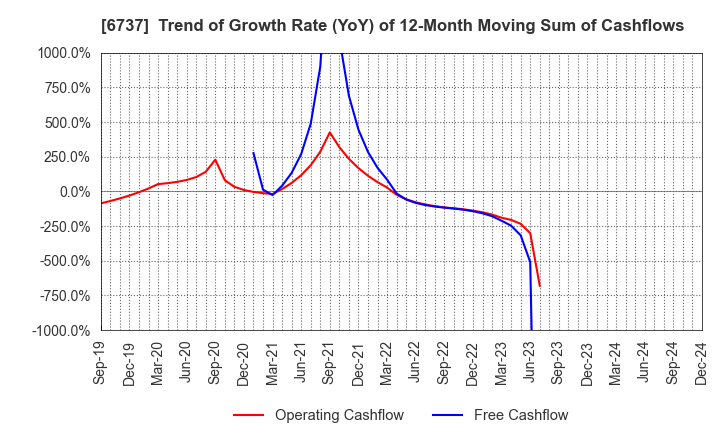 6737 EIZO Corporation: Trend of Growth Rate (YoY) of 12-Month Moving Sum of Cashflows