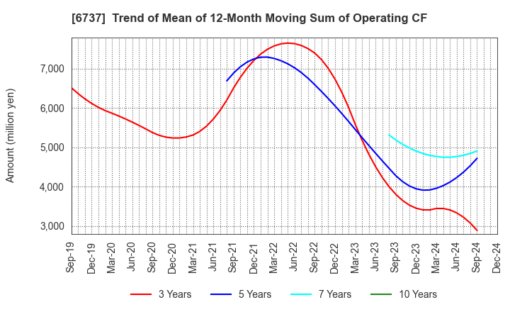 6737 EIZO Corporation: Trend of Mean of 12-Month Moving Sum of Operating CF