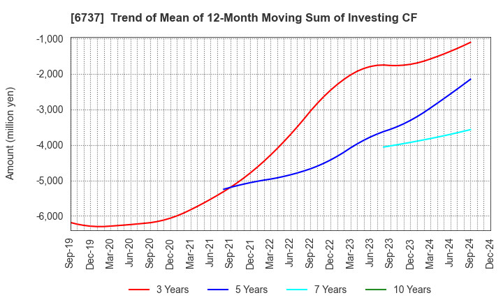 6737 EIZO Corporation: Trend of Mean of 12-Month Moving Sum of Investing CF