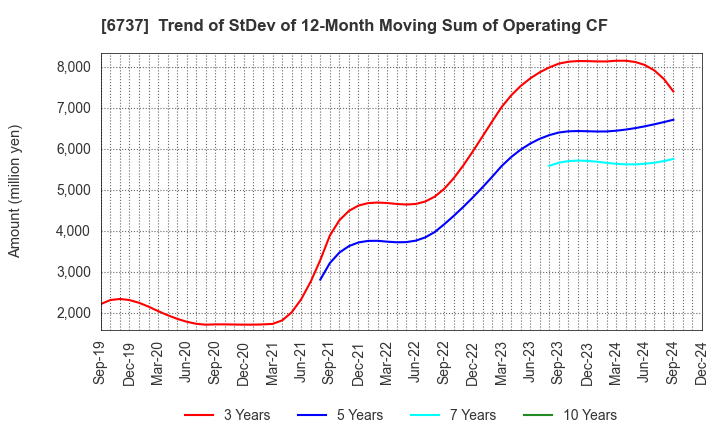 6737 EIZO Corporation: Trend of StDev of 12-Month Moving Sum of Operating CF