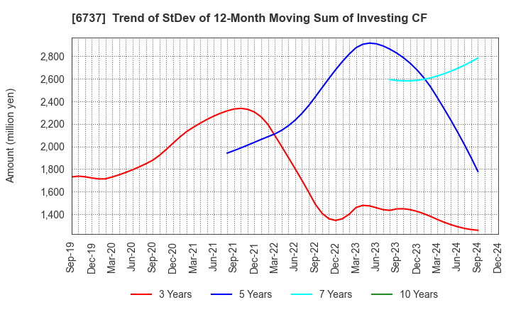 6737 EIZO Corporation: Trend of StDev of 12-Month Moving Sum of Investing CF