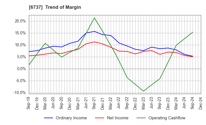 6737 EIZO Corporation: Trend of Margin