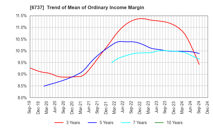 6737 EIZO Corporation: Trend of Mean of Ordinary Income Margin