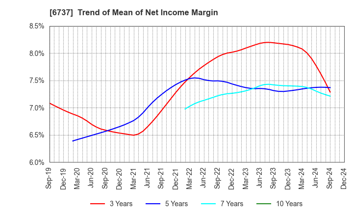 6737 EIZO Corporation: Trend of Mean of Net Income Margin