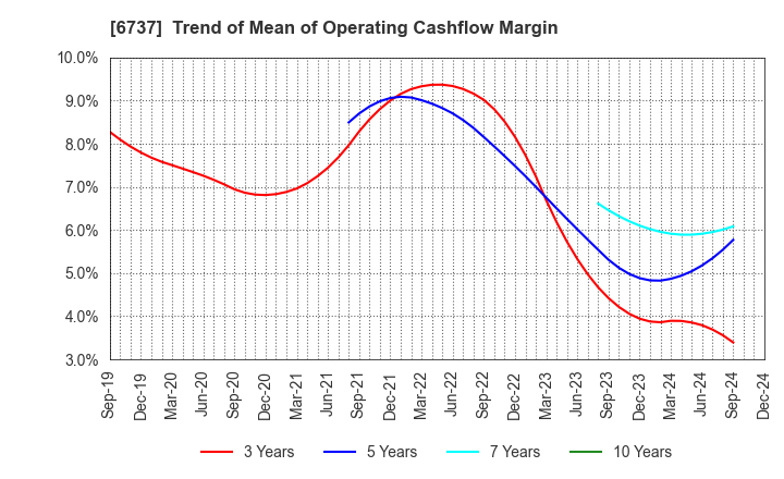 6737 EIZO Corporation: Trend of Mean of Operating Cashflow Margin