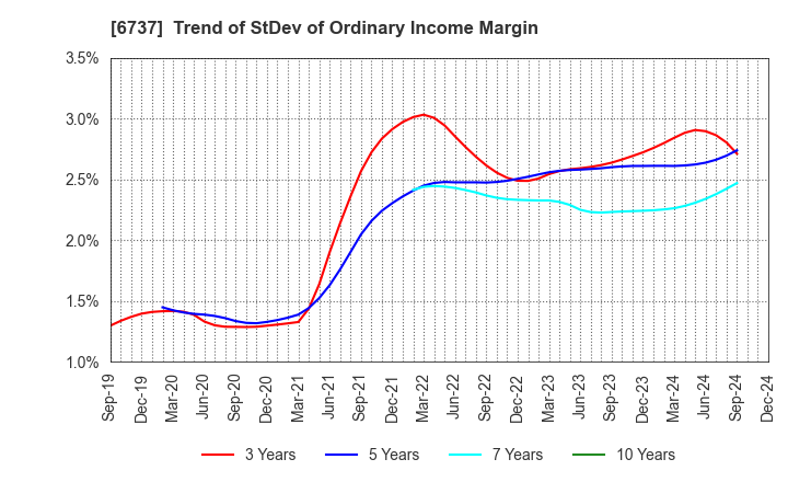 6737 EIZO Corporation: Trend of StDev of Ordinary Income Margin