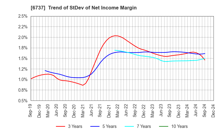 6737 EIZO Corporation: Trend of StDev of Net Income Margin