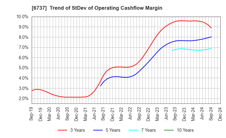 6737 EIZO Corporation: Trend of StDev of Operating Cashflow Margin