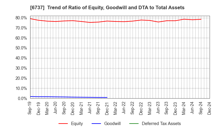 6737 EIZO Corporation: Trend of Ratio of Equity, Goodwill and DTA to Total Assets