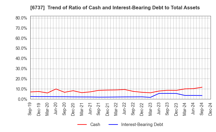 6737 EIZO Corporation: Trend of Ratio of Cash and Interest-Bearing Debt to Total Assets