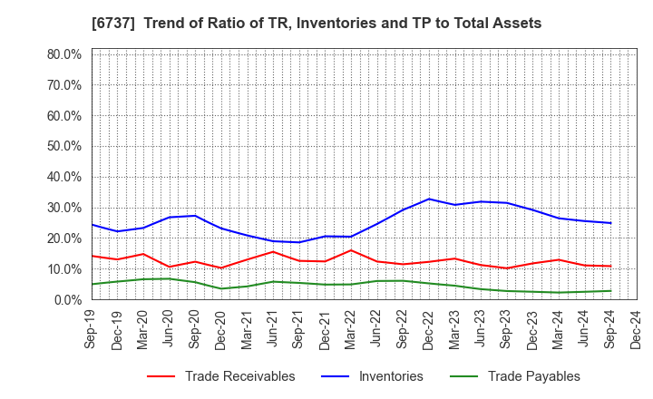 6737 EIZO Corporation: Trend of Ratio of TR, Inventories and TP to Total Assets