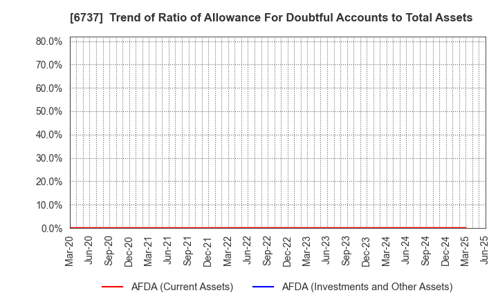 6737 EIZO Corporation: Trend of Ratio of Allowance For Doubtful Accounts to Total Assets