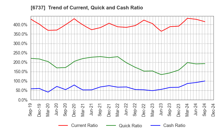 6737 EIZO Corporation: Trend of Current, Quick and Cash Ratio