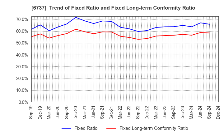 6737 EIZO Corporation: Trend of Fixed Ratio and Fixed Long-term Conformity Ratio