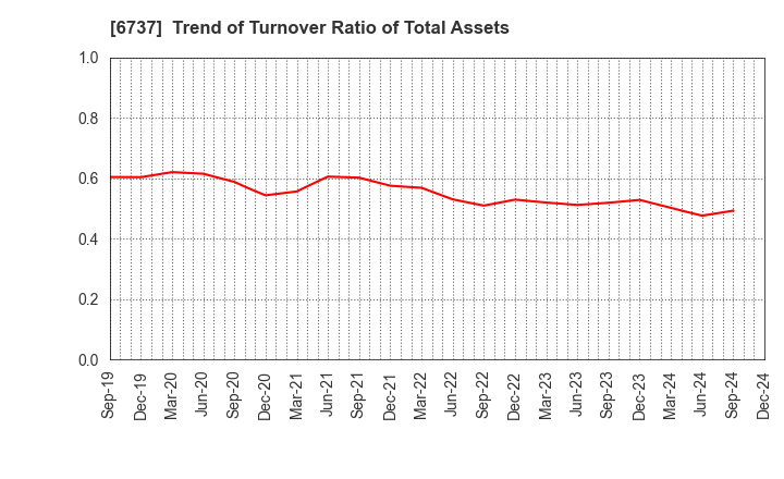 6737 EIZO Corporation: Trend of Turnover Ratio of Total Assets