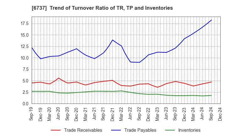 6737 EIZO Corporation: Trend of Turnover Ratio of TR, TP and Inventories