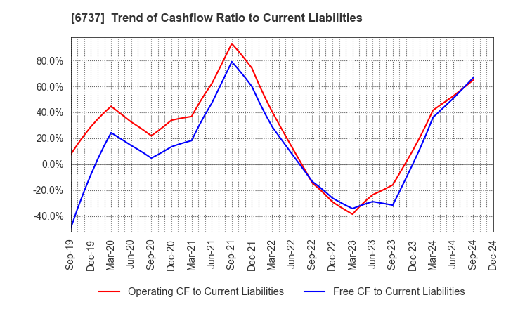 6737 EIZO Corporation: Trend of Cashflow Ratio to Current Liabilities