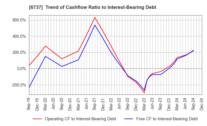 6737 EIZO Corporation: Trend of Cashflow Ratio to Interest-Bearing Debt