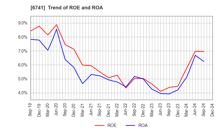 6741 Nippon Signal Company,Limited: Trend of ROE and ROA