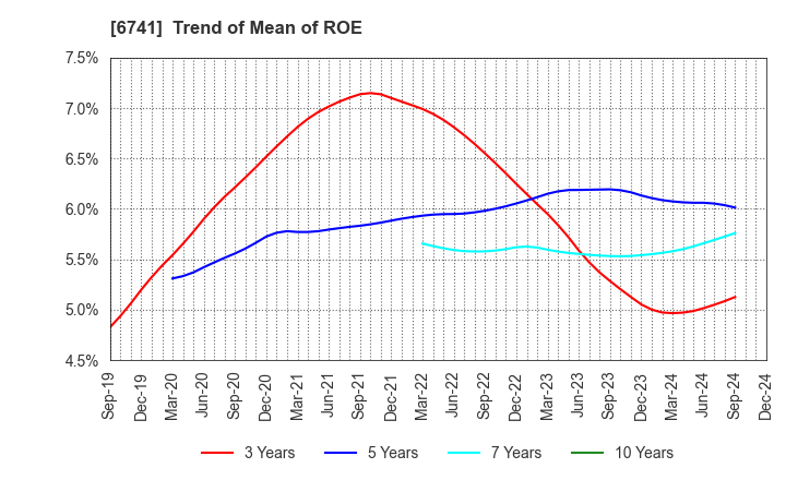 6741 Nippon Signal Company,Limited: Trend of Mean of ROE