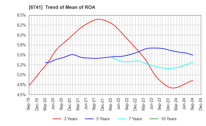 6741 Nippon Signal Company,Limited: Trend of Mean of ROA